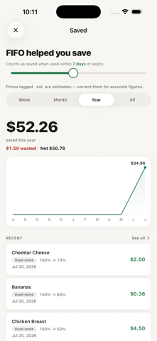 FIFO's Saved screen, showing money saved from food used before it expired